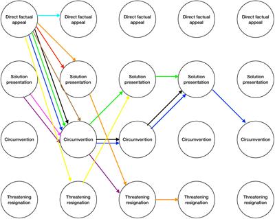 Actively Coping with Violation: Exploring Upward Dissent Patterns in Functional, Dysfunctional, and Deserted Psychological Contract End States